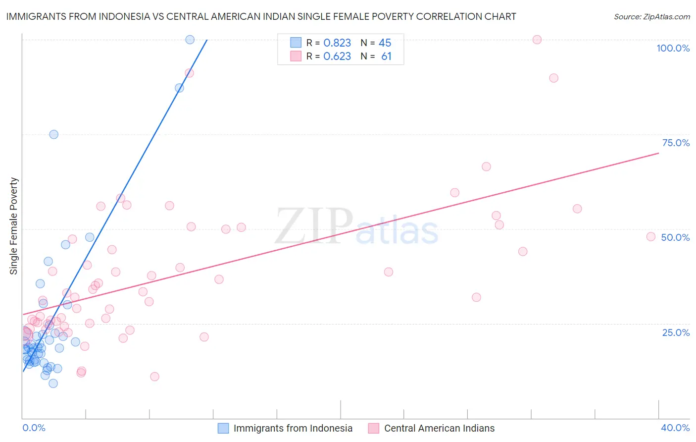 Immigrants from Indonesia vs Central American Indian Single Female Poverty