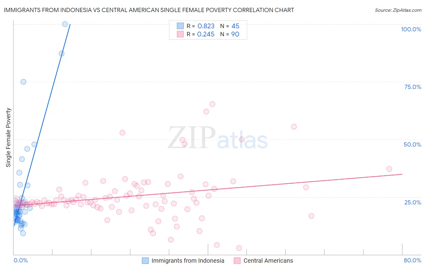 Immigrants from Indonesia vs Central American Single Female Poverty