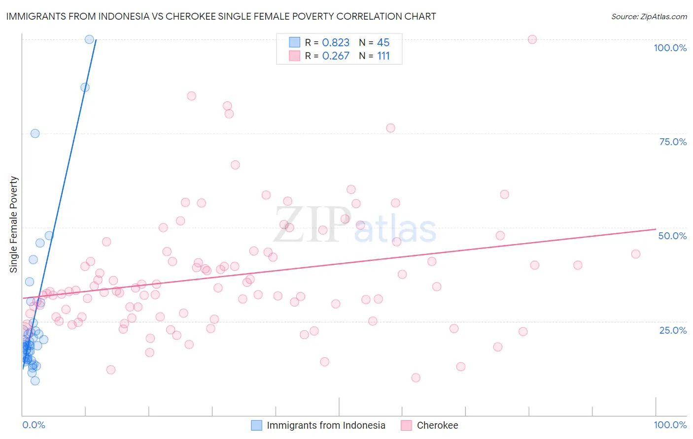 Immigrants from Indonesia vs Cherokee Single Female Poverty