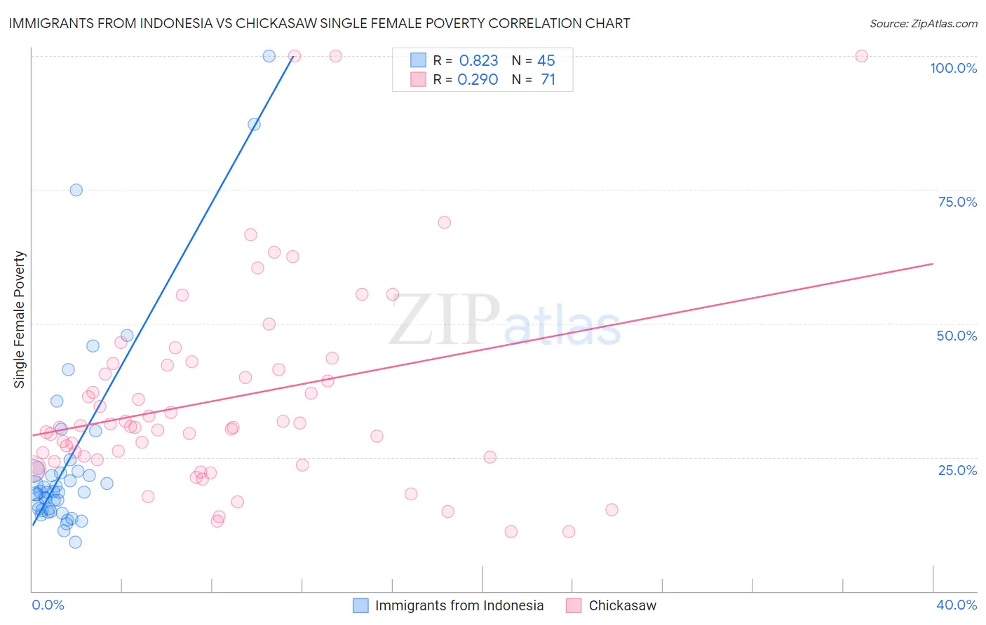 Immigrants from Indonesia vs Chickasaw Single Female Poverty