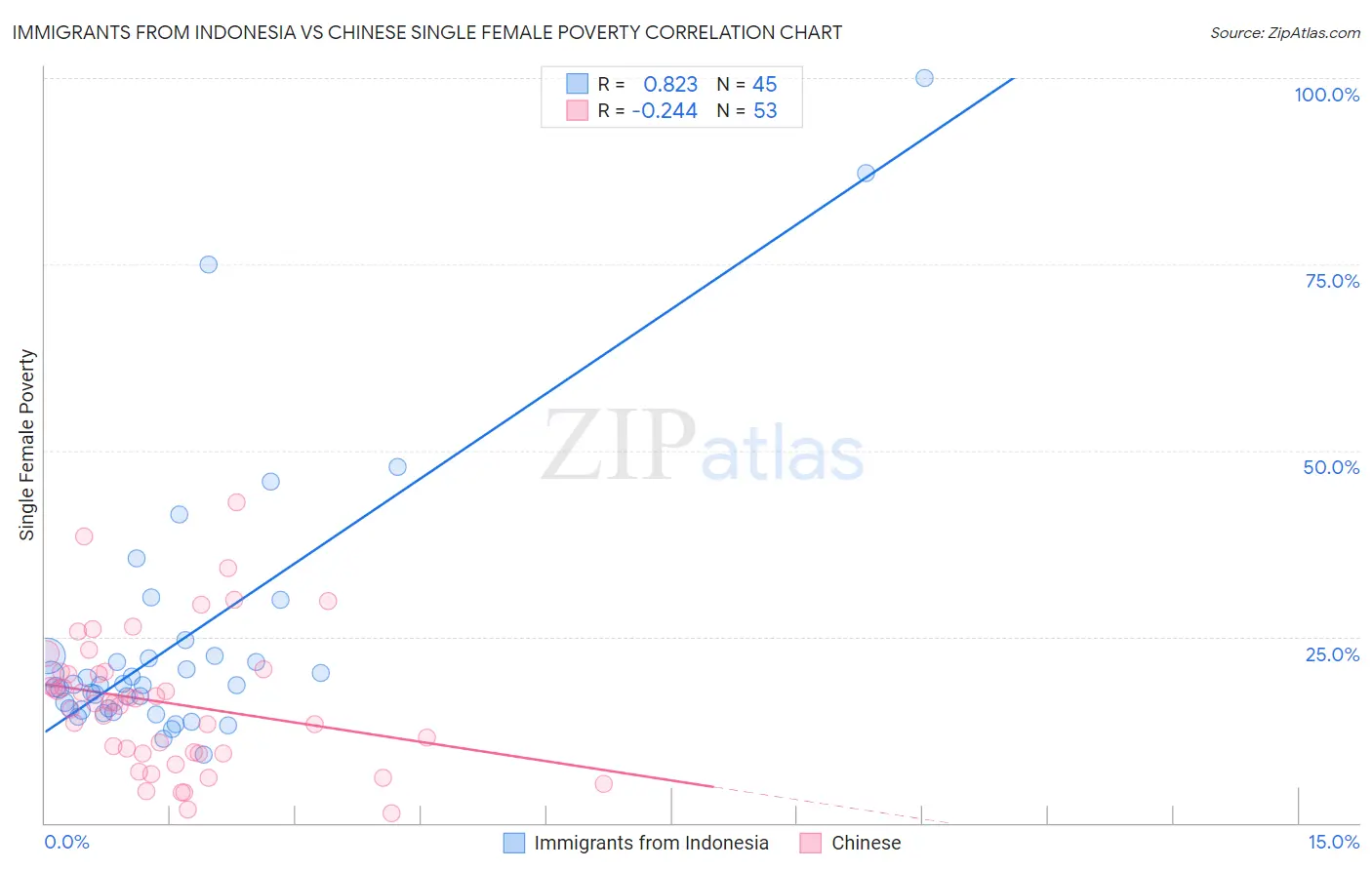 Immigrants from Indonesia vs Chinese Single Female Poverty