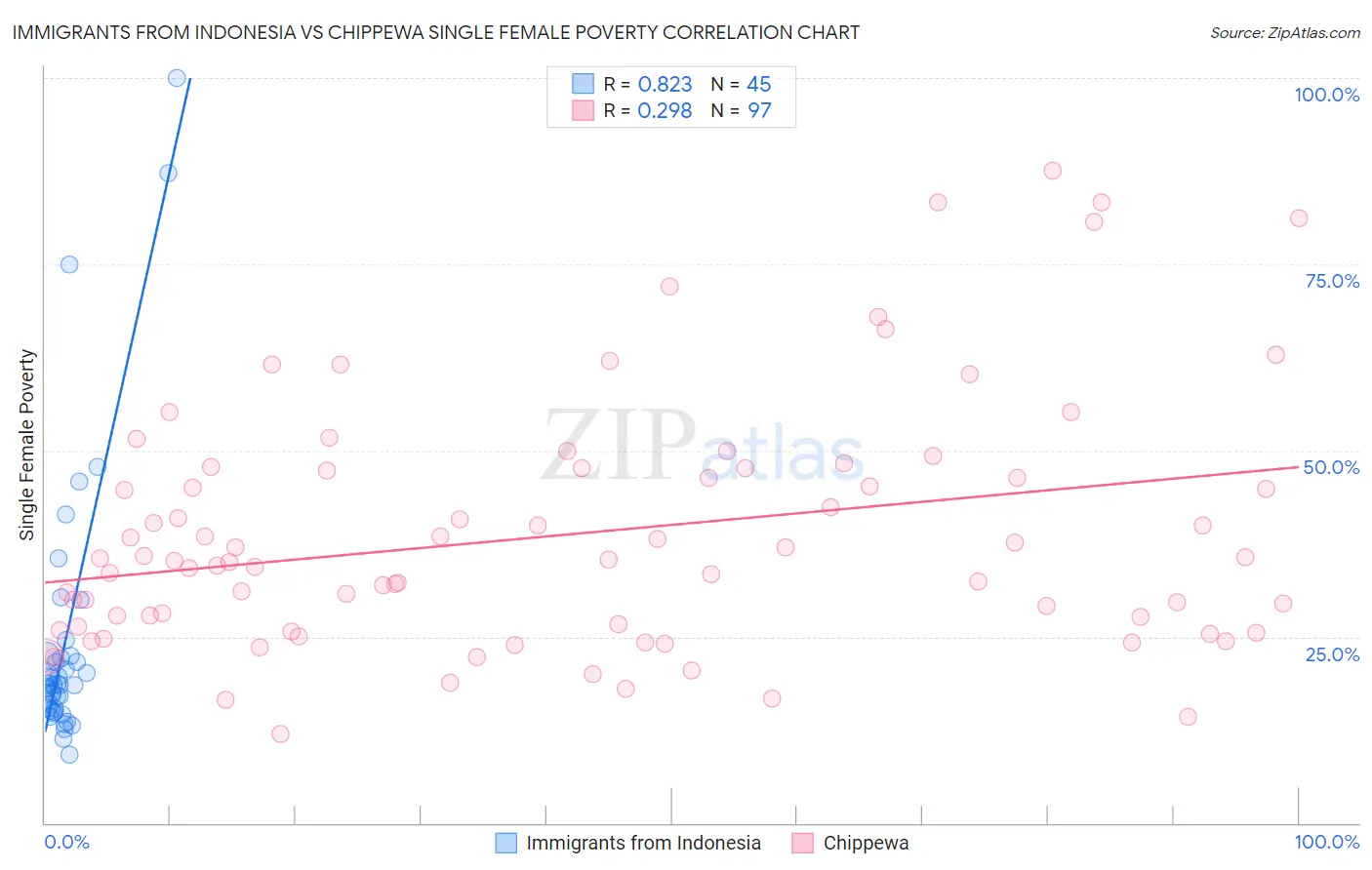 Immigrants from Indonesia vs Chippewa Single Female Poverty