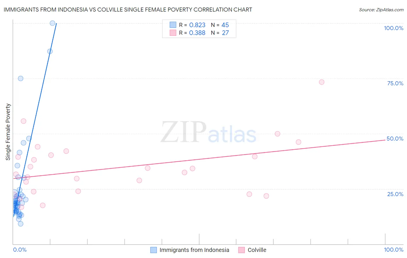 Immigrants from Indonesia vs Colville Single Female Poverty