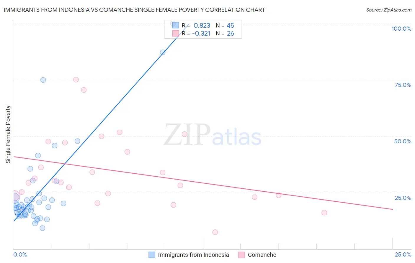 Immigrants from Indonesia vs Comanche Single Female Poverty