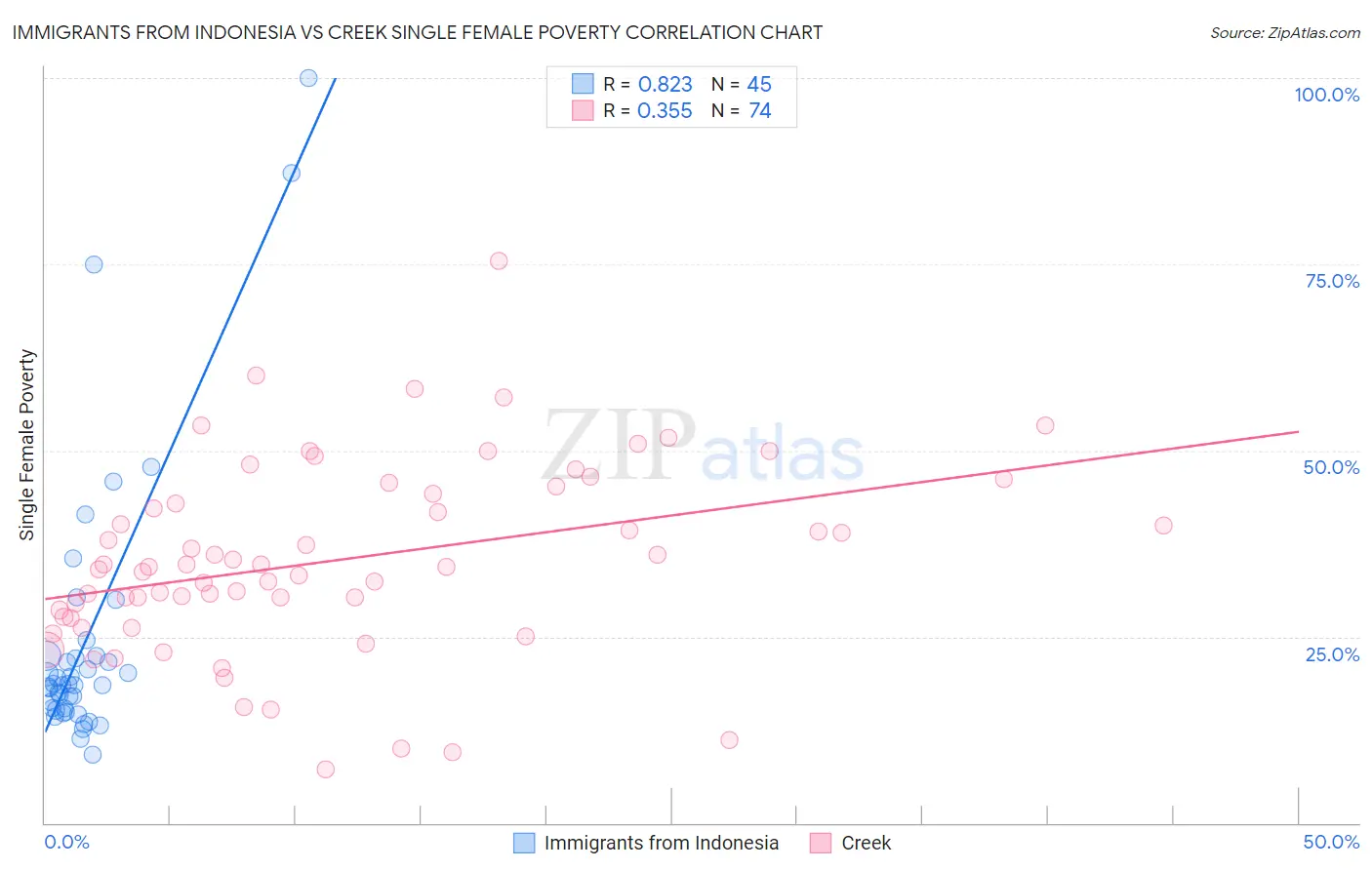 Immigrants from Indonesia vs Creek Single Female Poverty