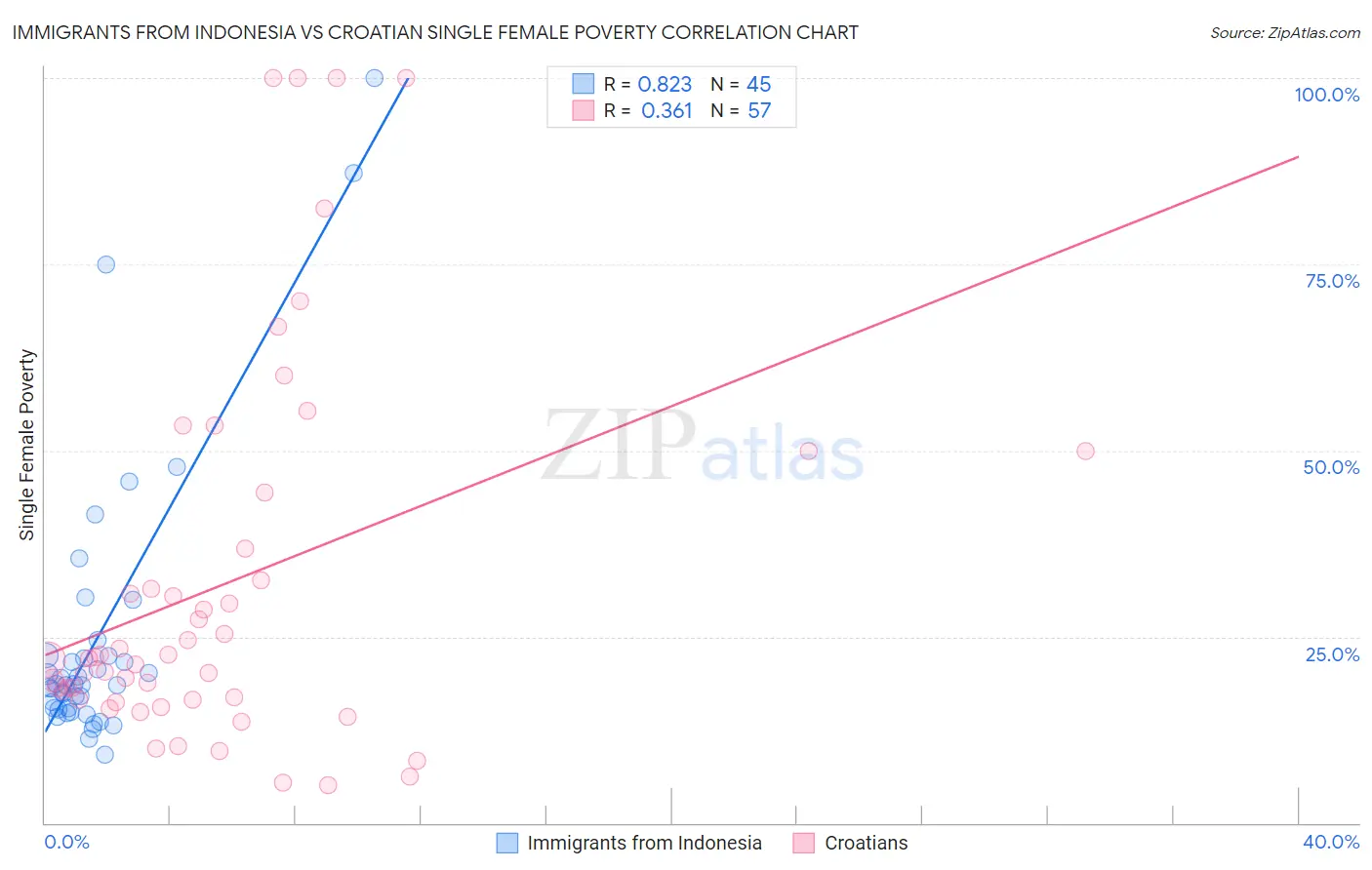 Immigrants from Indonesia vs Croatian Single Female Poverty
