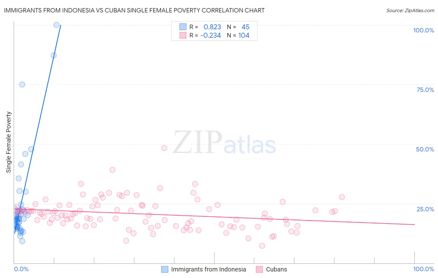 Immigrants from Indonesia vs Cuban Single Female Poverty