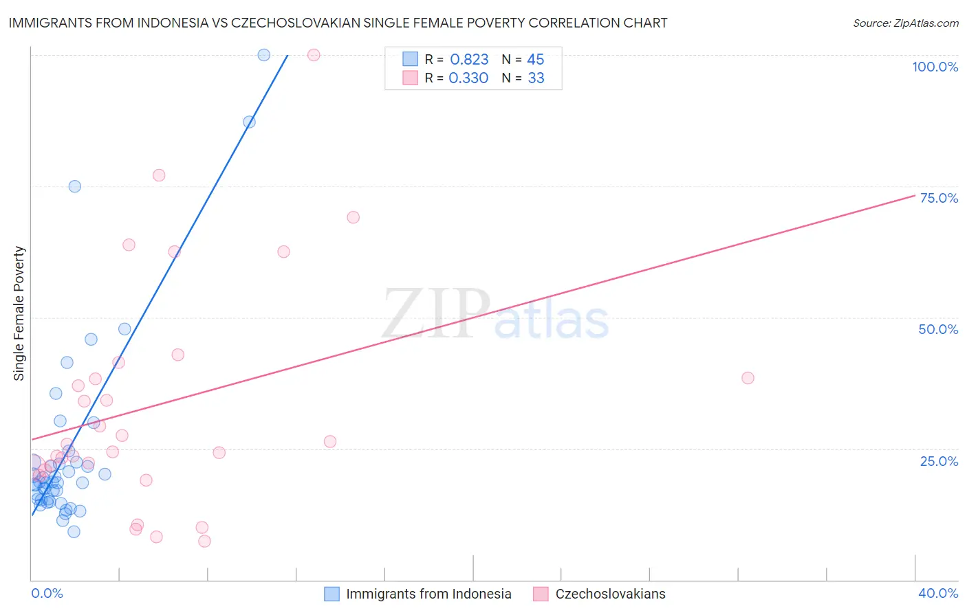 Immigrants from Indonesia vs Czechoslovakian Single Female Poverty