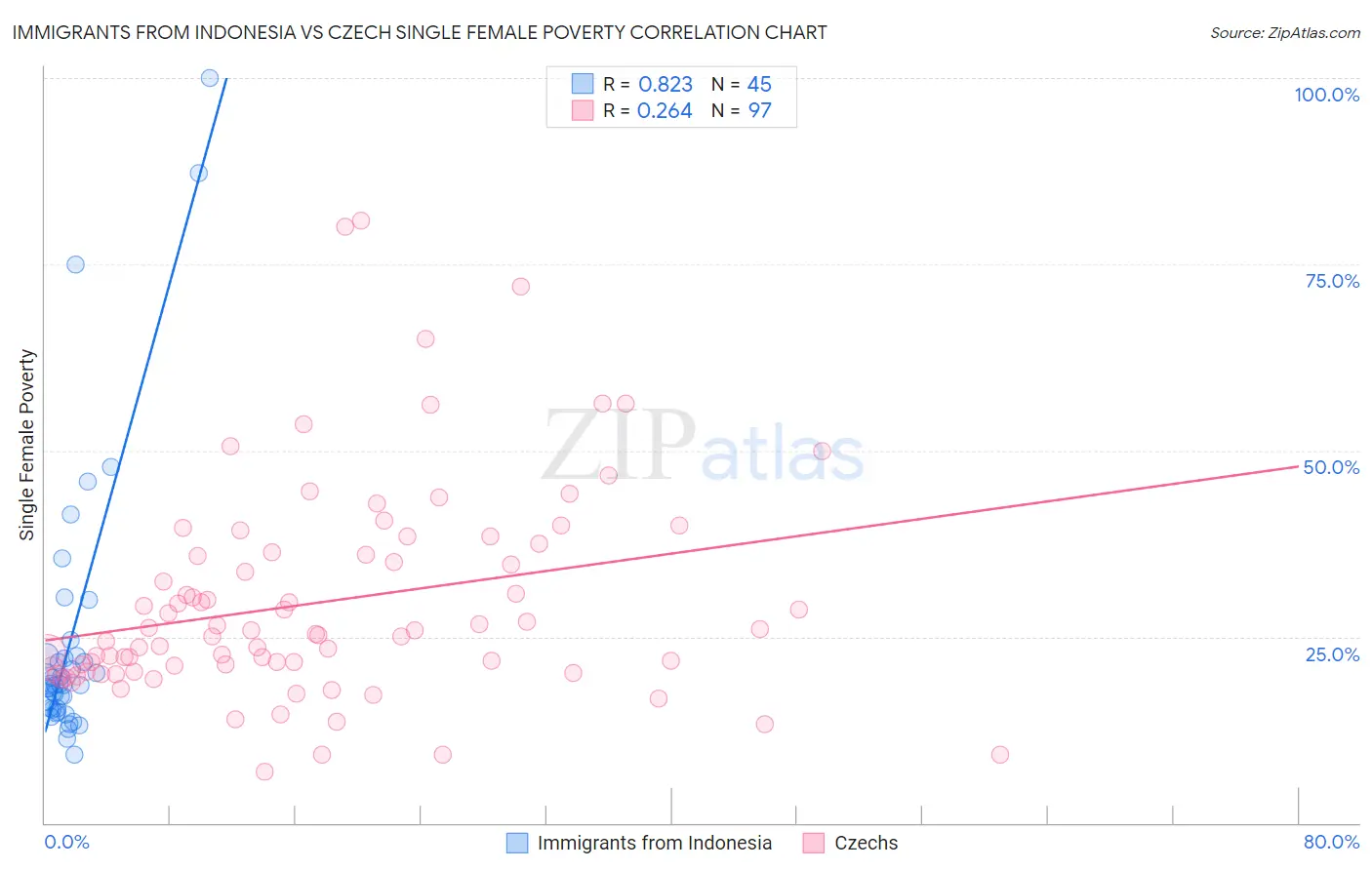 Immigrants from Indonesia vs Czech Single Female Poverty
