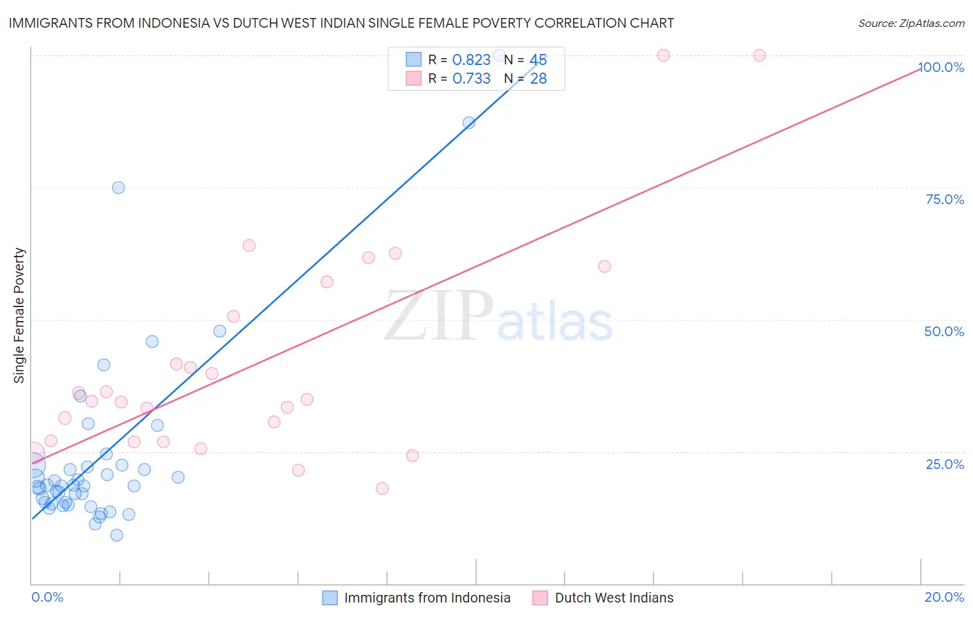 Immigrants from Indonesia vs Dutch West Indian Single Female Poverty