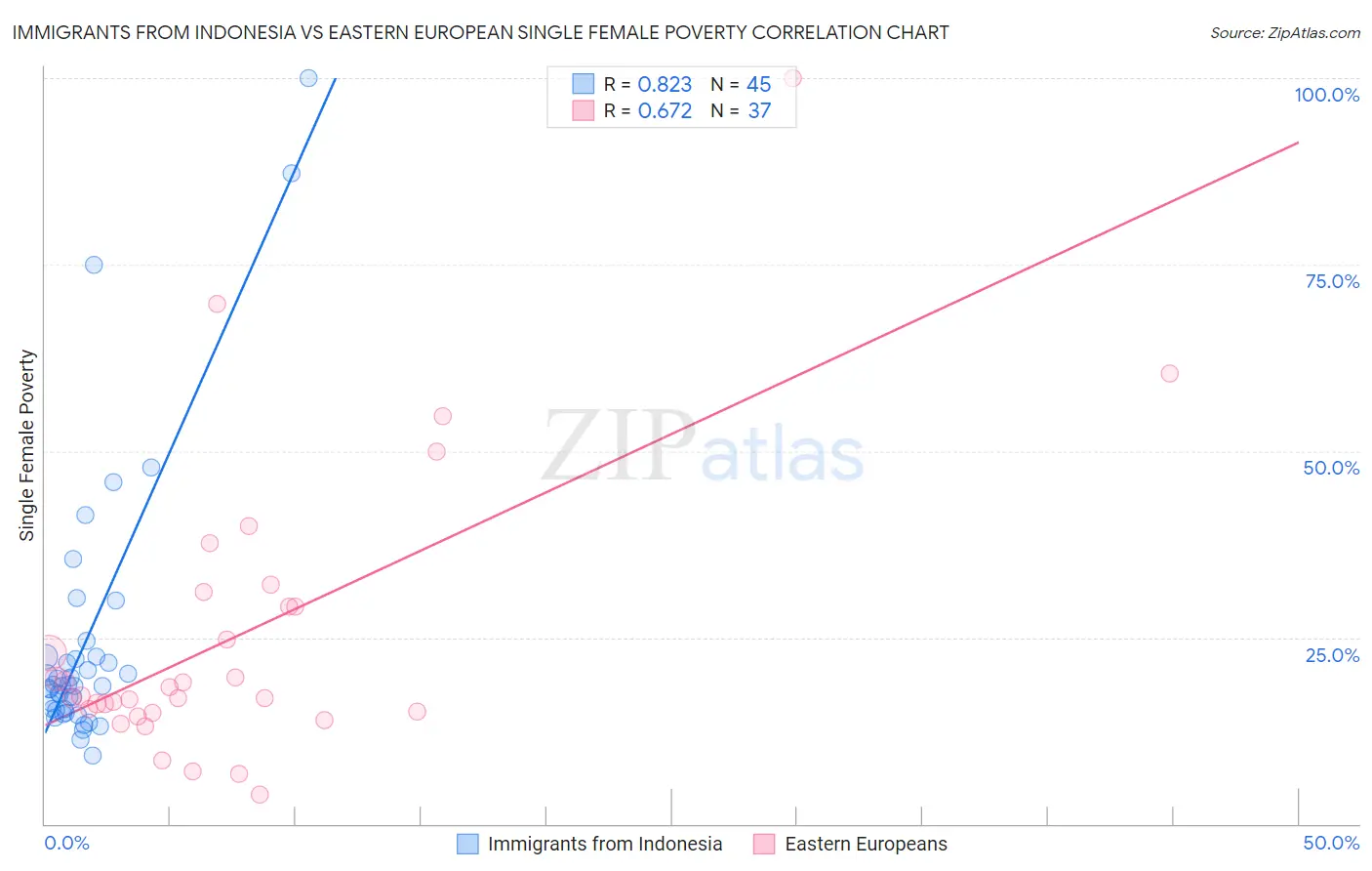 Immigrants from Indonesia vs Eastern European Single Female Poverty