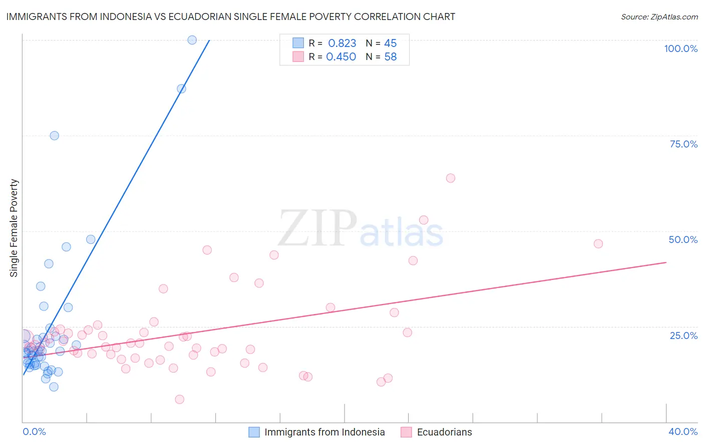 Immigrants from Indonesia vs Ecuadorian Single Female Poverty