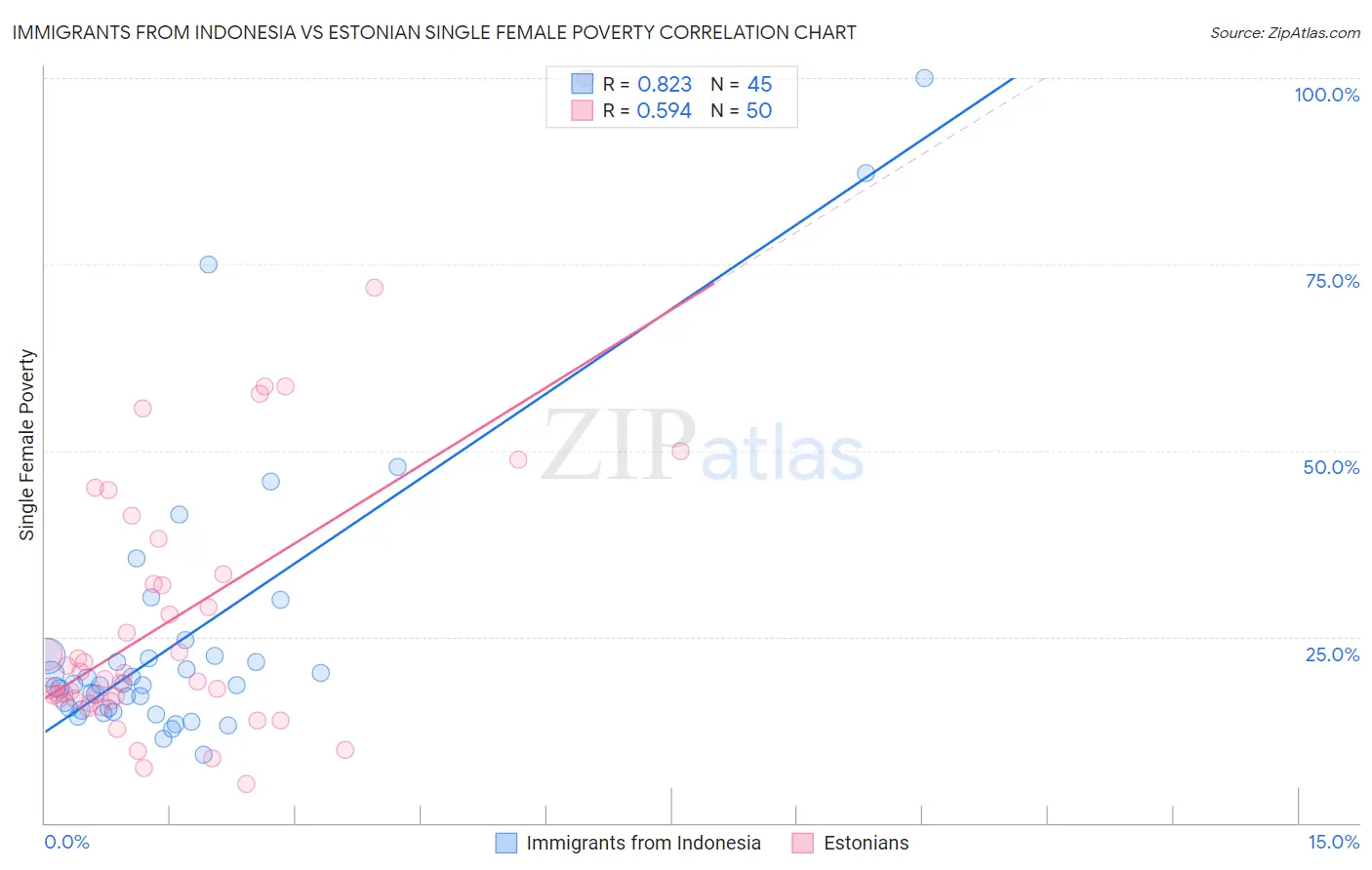 Immigrants from Indonesia vs Estonian Single Female Poverty