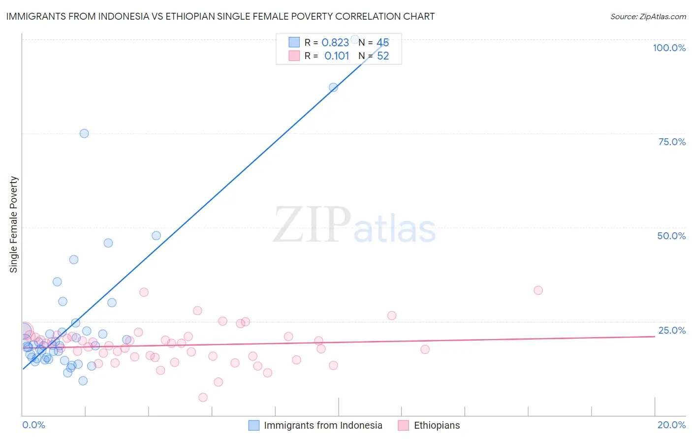 Immigrants from Indonesia vs Ethiopian Single Female Poverty