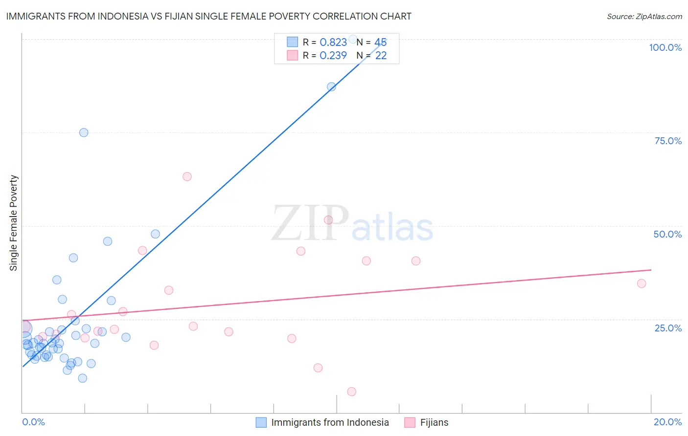 Immigrants from Indonesia vs Fijian Single Female Poverty