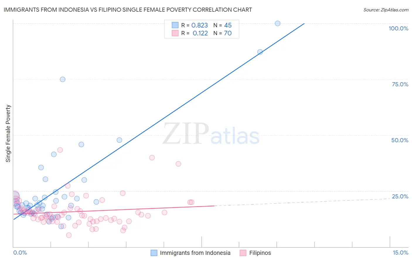 Immigrants from Indonesia vs Filipino Single Female Poverty