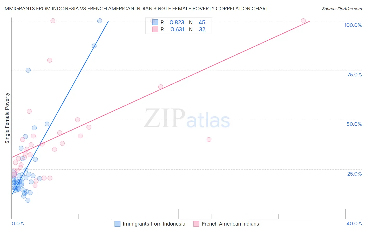 Immigrants from Indonesia vs French American Indian Single Female Poverty