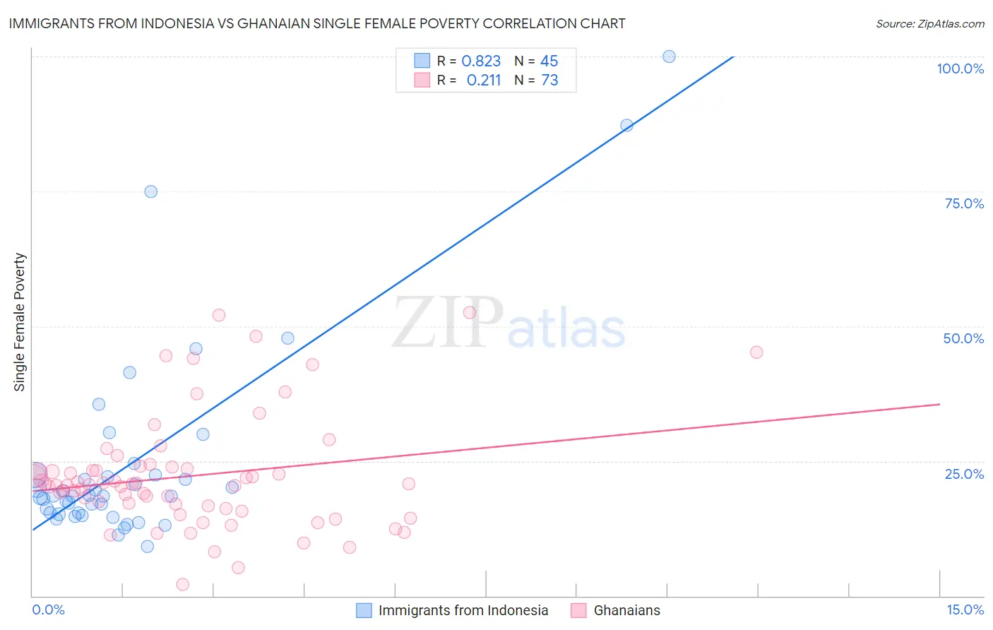 Immigrants from Indonesia vs Ghanaian Single Female Poverty