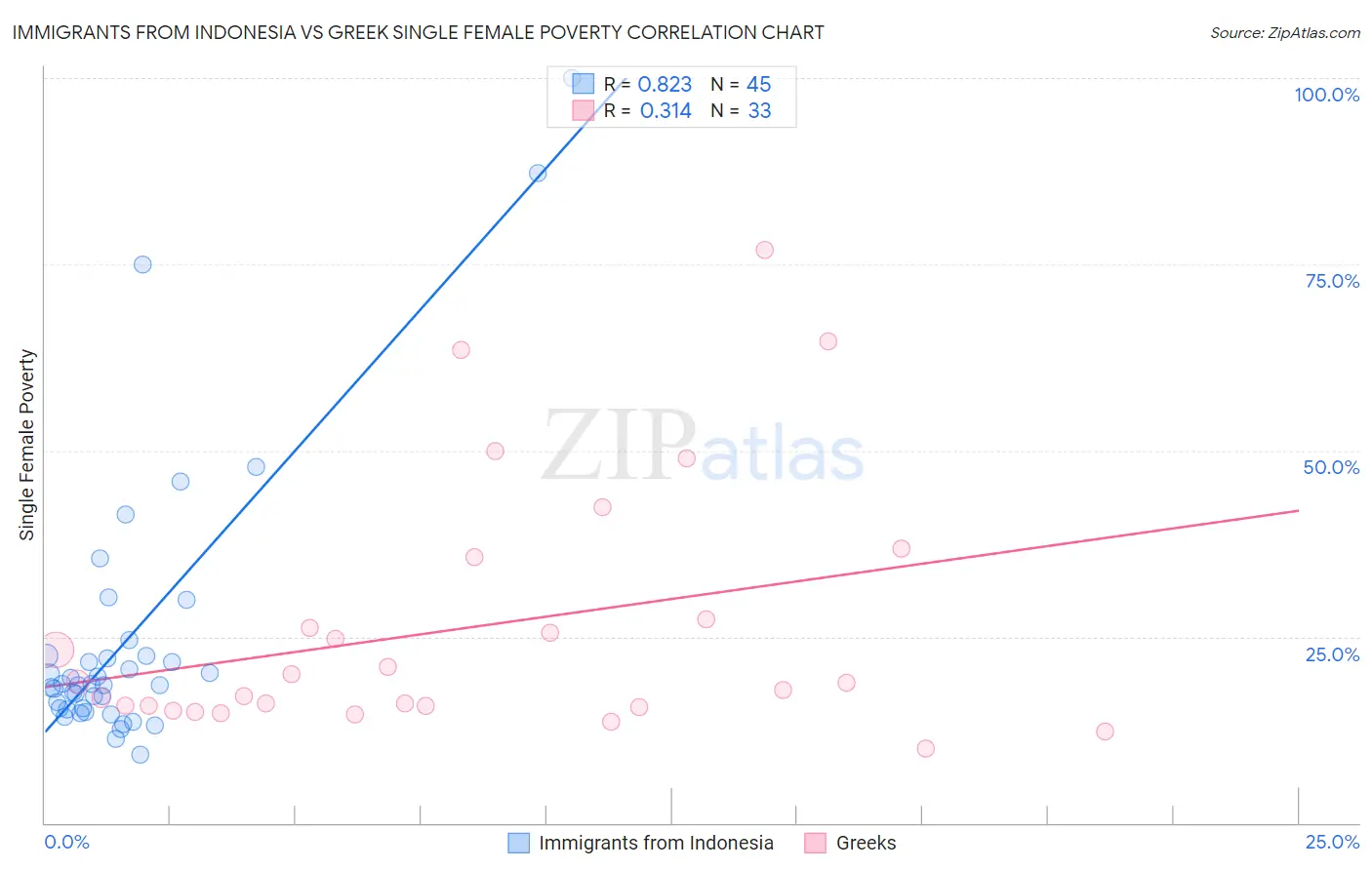 Immigrants from Indonesia vs Greek Single Female Poverty