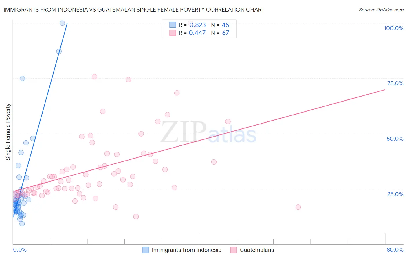 Immigrants from Indonesia vs Guatemalan Single Female Poverty