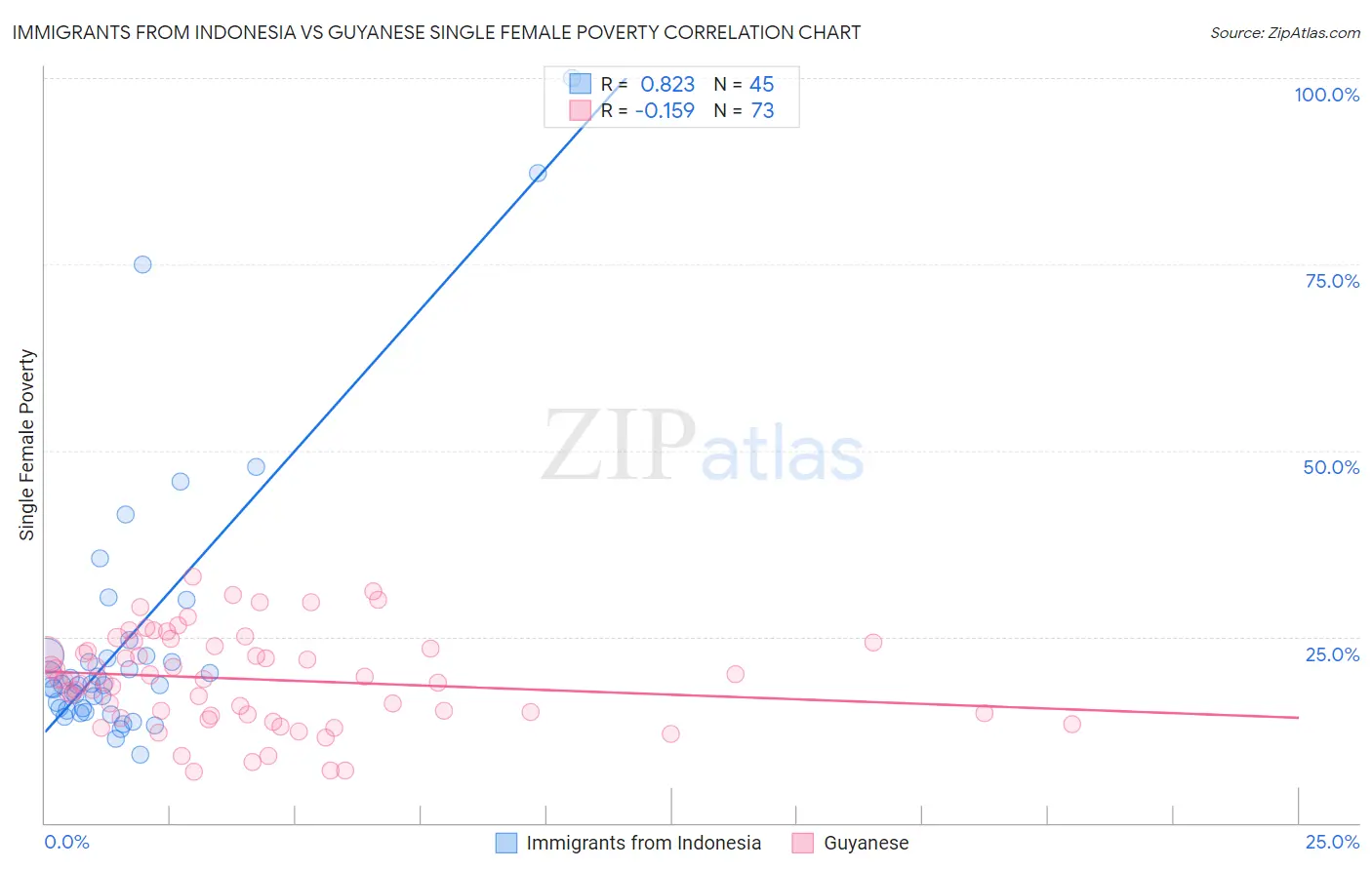 Immigrants from Indonesia vs Guyanese Single Female Poverty