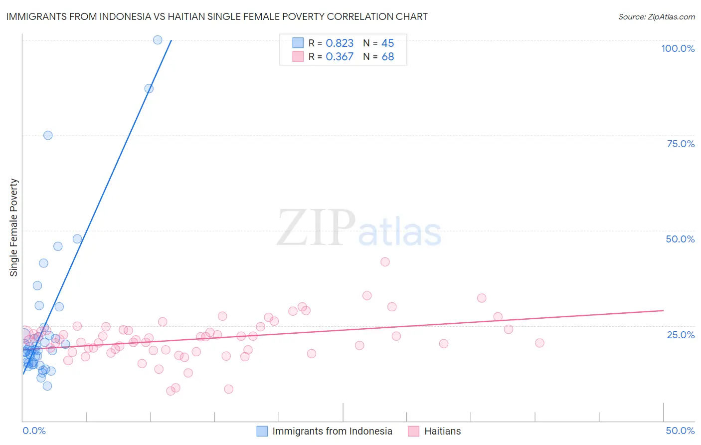 Immigrants from Indonesia vs Haitian Single Female Poverty