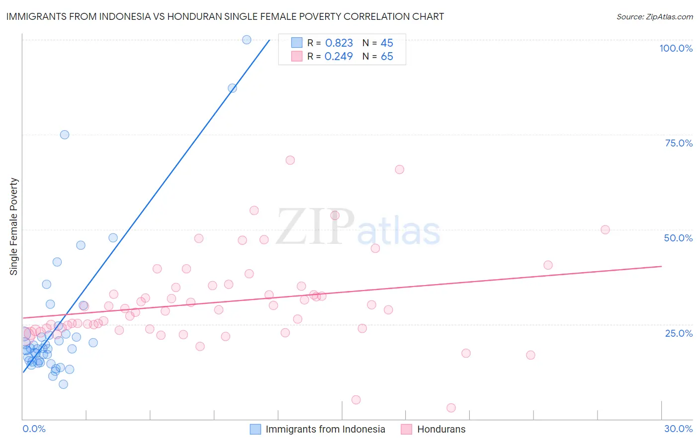 Immigrants from Indonesia vs Honduran Single Female Poverty