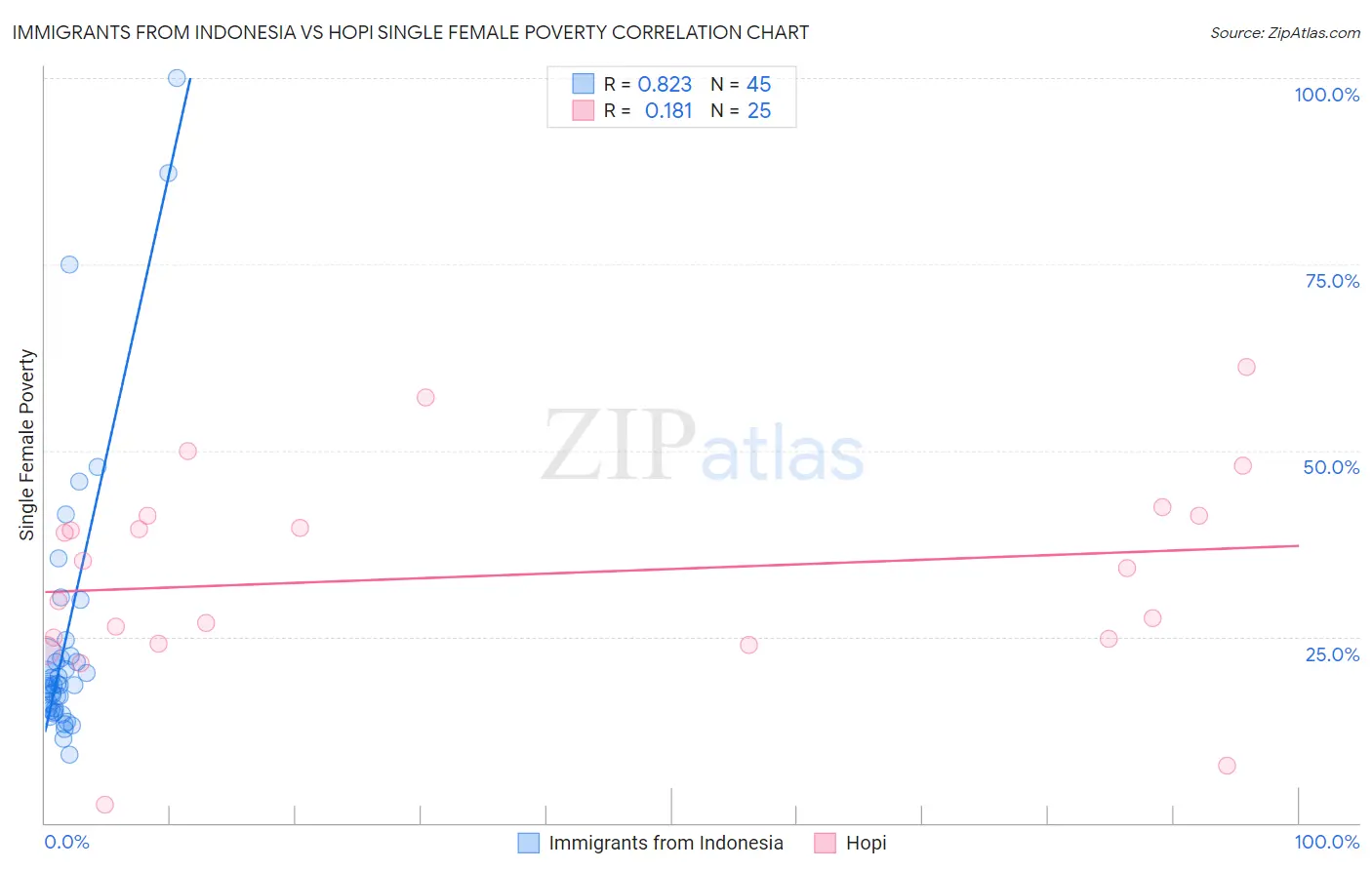 Immigrants from Indonesia vs Hopi Single Female Poverty