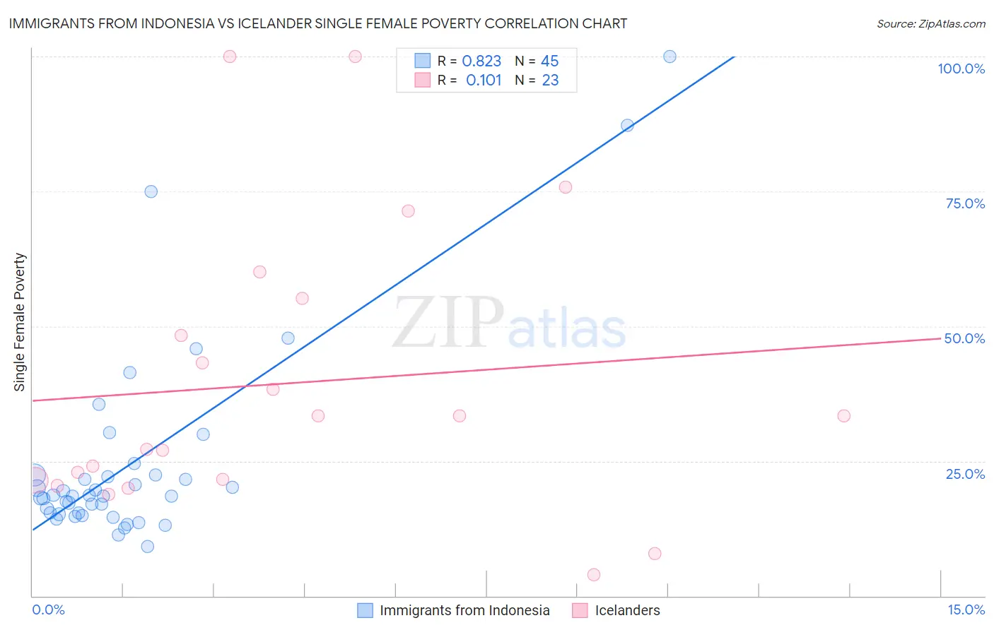 Immigrants from Indonesia vs Icelander Single Female Poverty