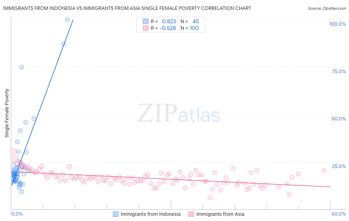 Immigrants from Indonesia vs Immigrants from Asia Single Female Poverty