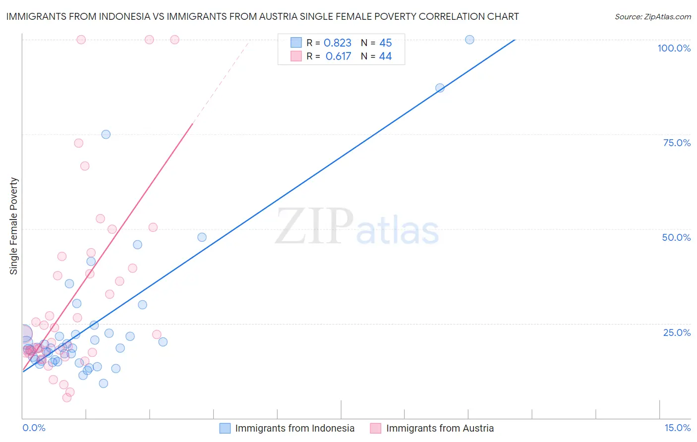 Immigrants from Indonesia vs Immigrants from Austria Single Female Poverty