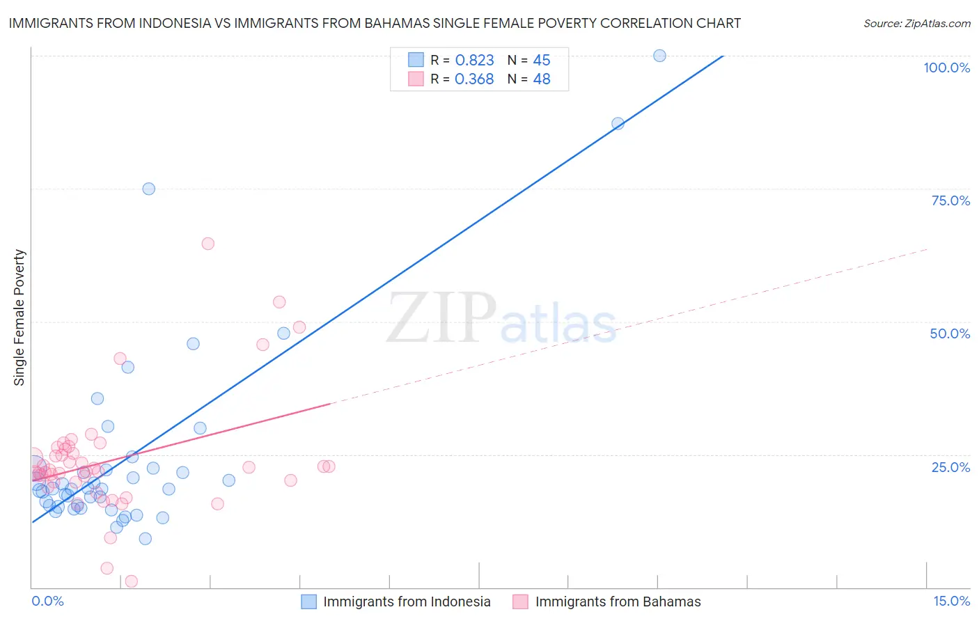 Immigrants from Indonesia vs Immigrants from Bahamas Single Female Poverty
