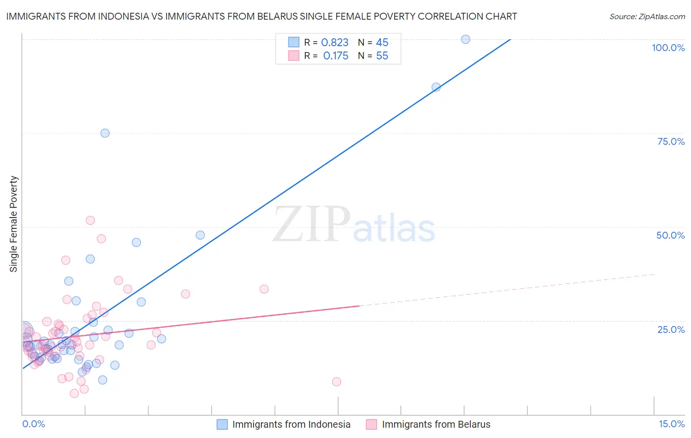 Immigrants from Indonesia vs Immigrants from Belarus Single Female Poverty