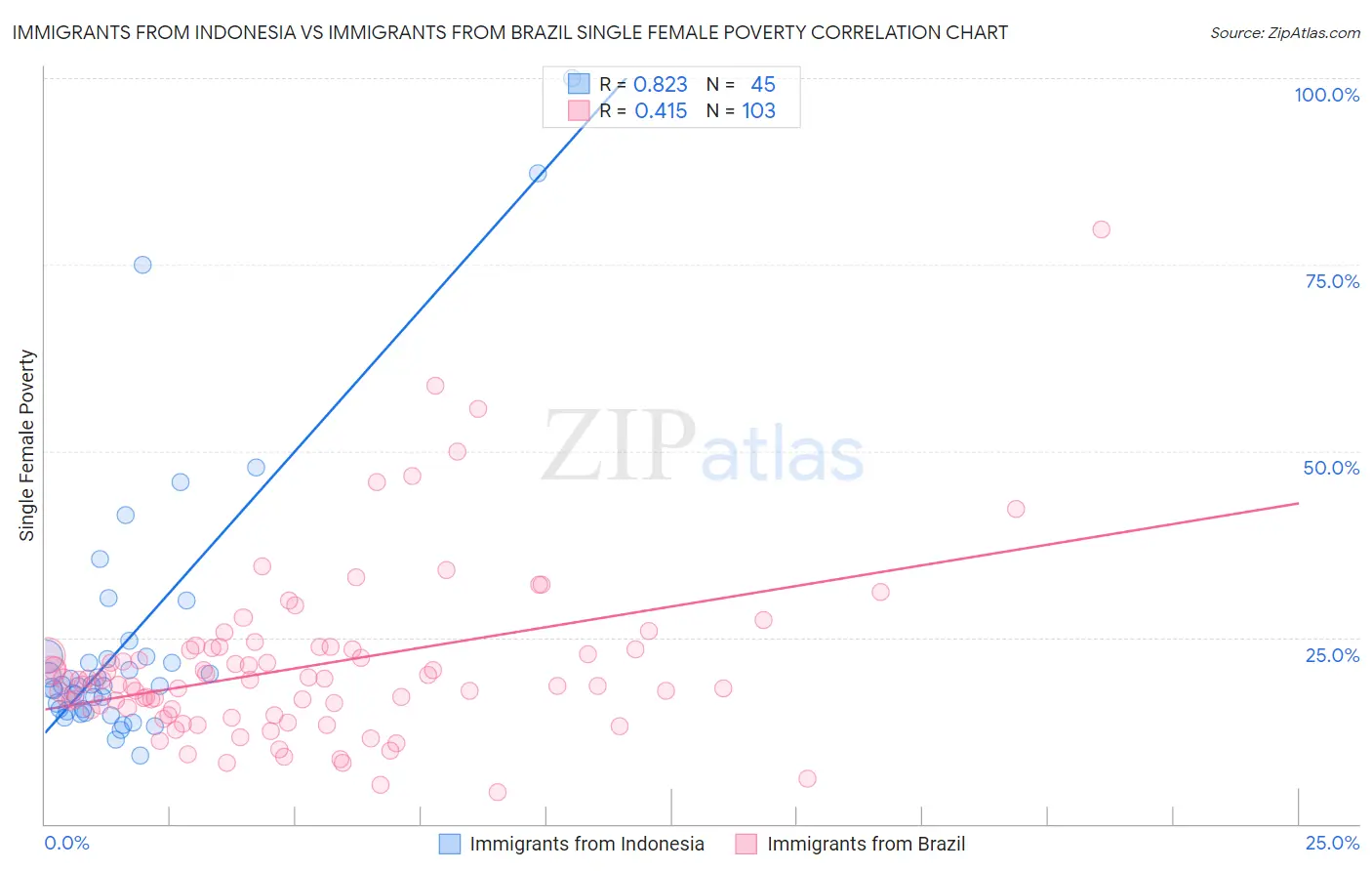 Immigrants from Indonesia vs Immigrants from Brazil Single Female Poverty