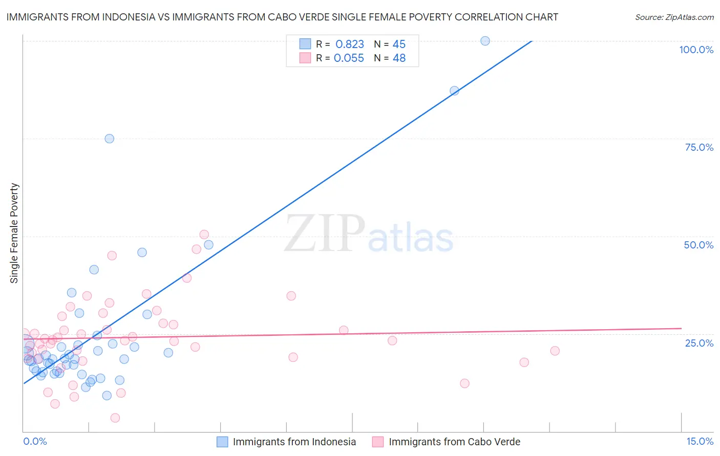 Immigrants from Indonesia vs Immigrants from Cabo Verde Single Female Poverty