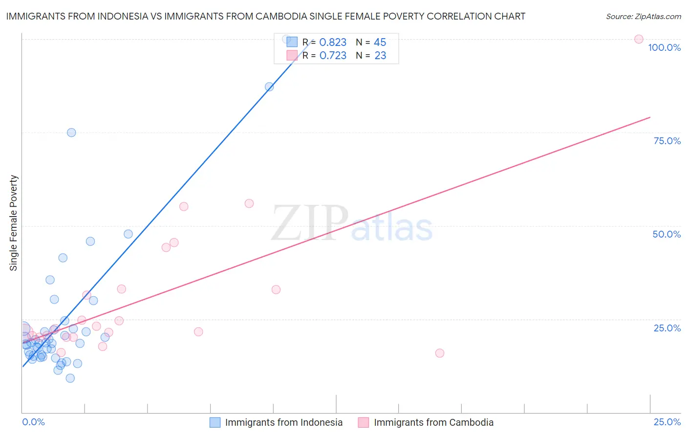 Immigrants from Indonesia vs Immigrants from Cambodia Single Female Poverty