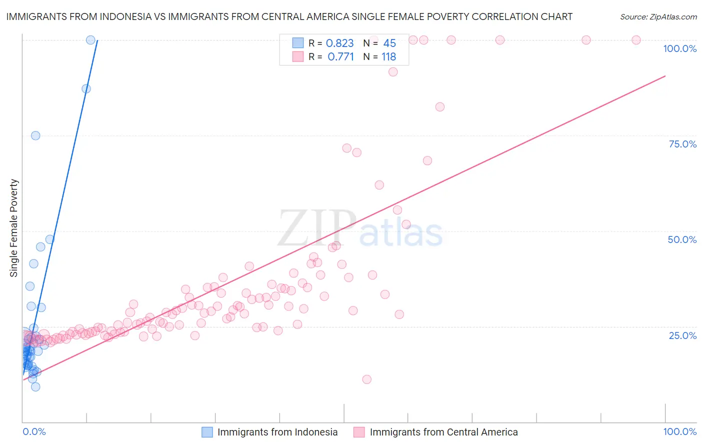 Immigrants from Indonesia vs Immigrants from Central America Single Female Poverty