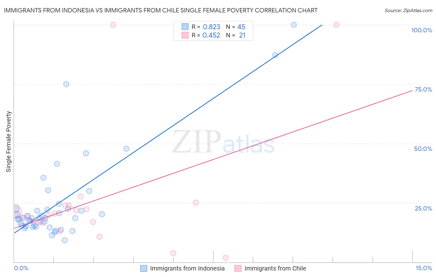Immigrants from Indonesia vs Immigrants from Chile Single Female Poverty