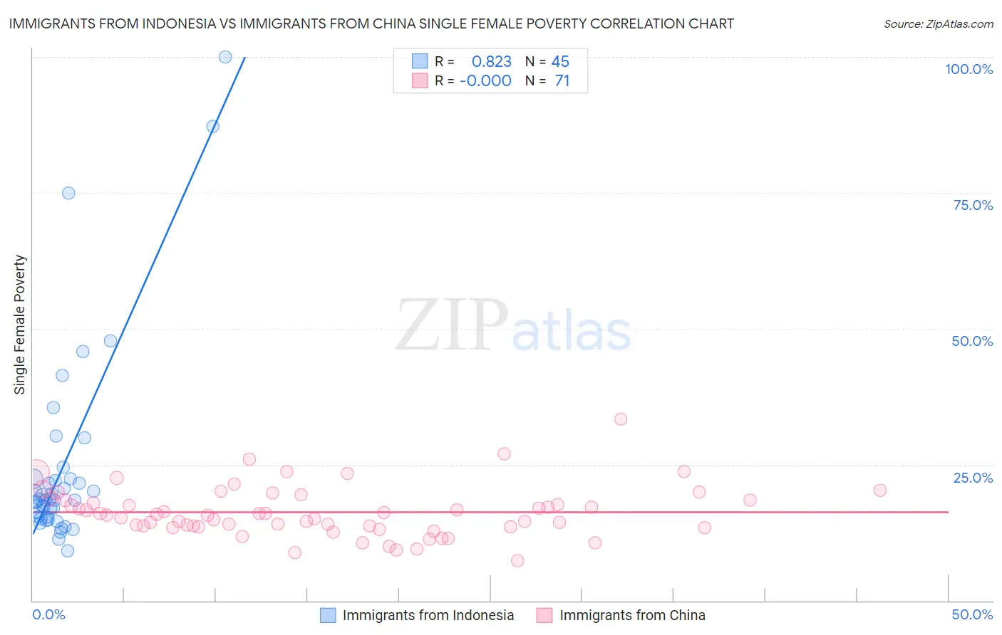 Immigrants from Indonesia vs Immigrants from China Single Female Poverty