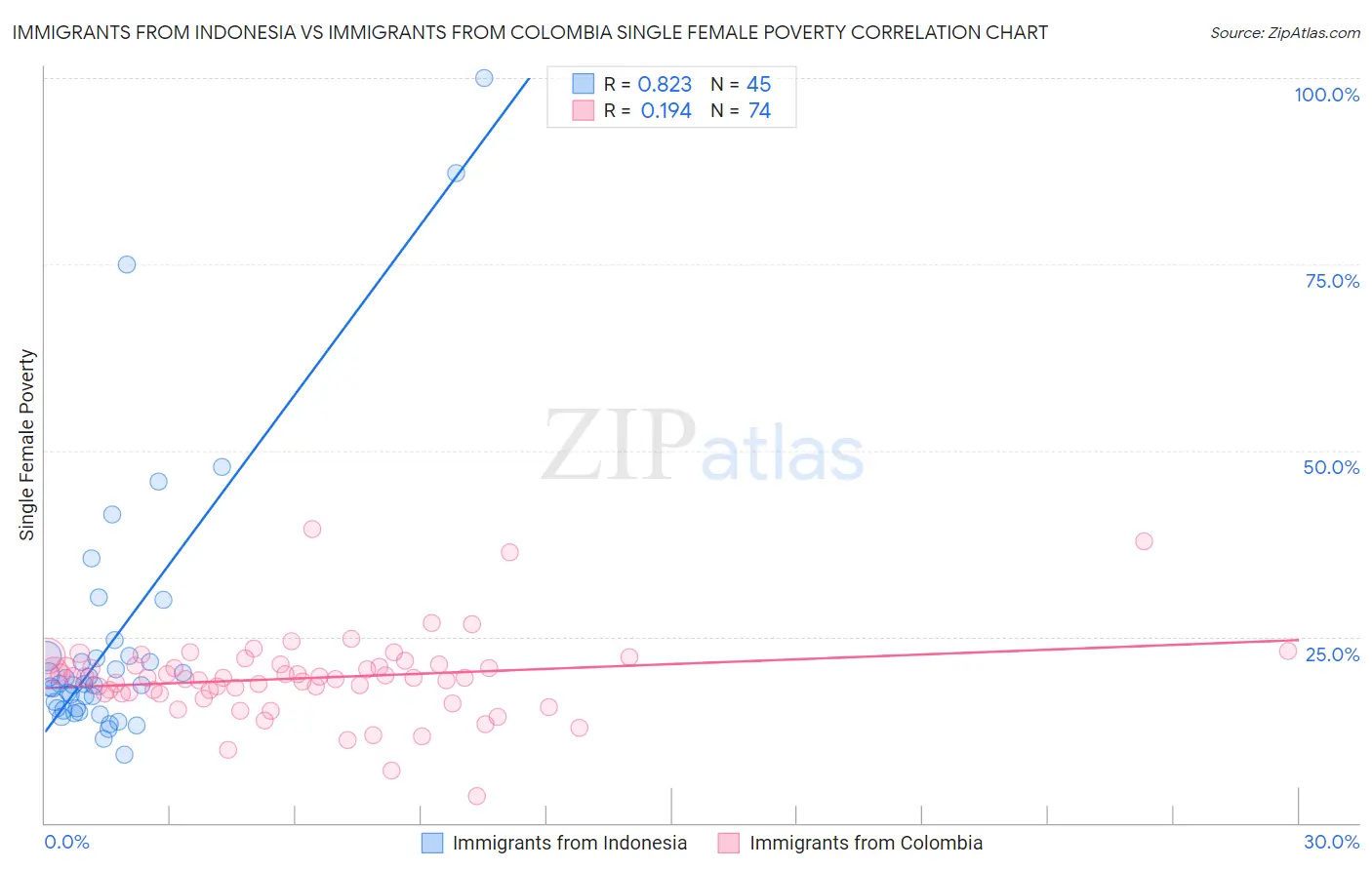 Immigrants from Indonesia vs Immigrants from Colombia Single Female Poverty