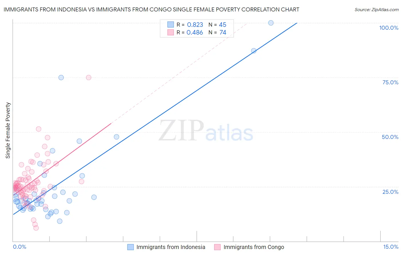 Immigrants from Indonesia vs Immigrants from Congo Single Female Poverty