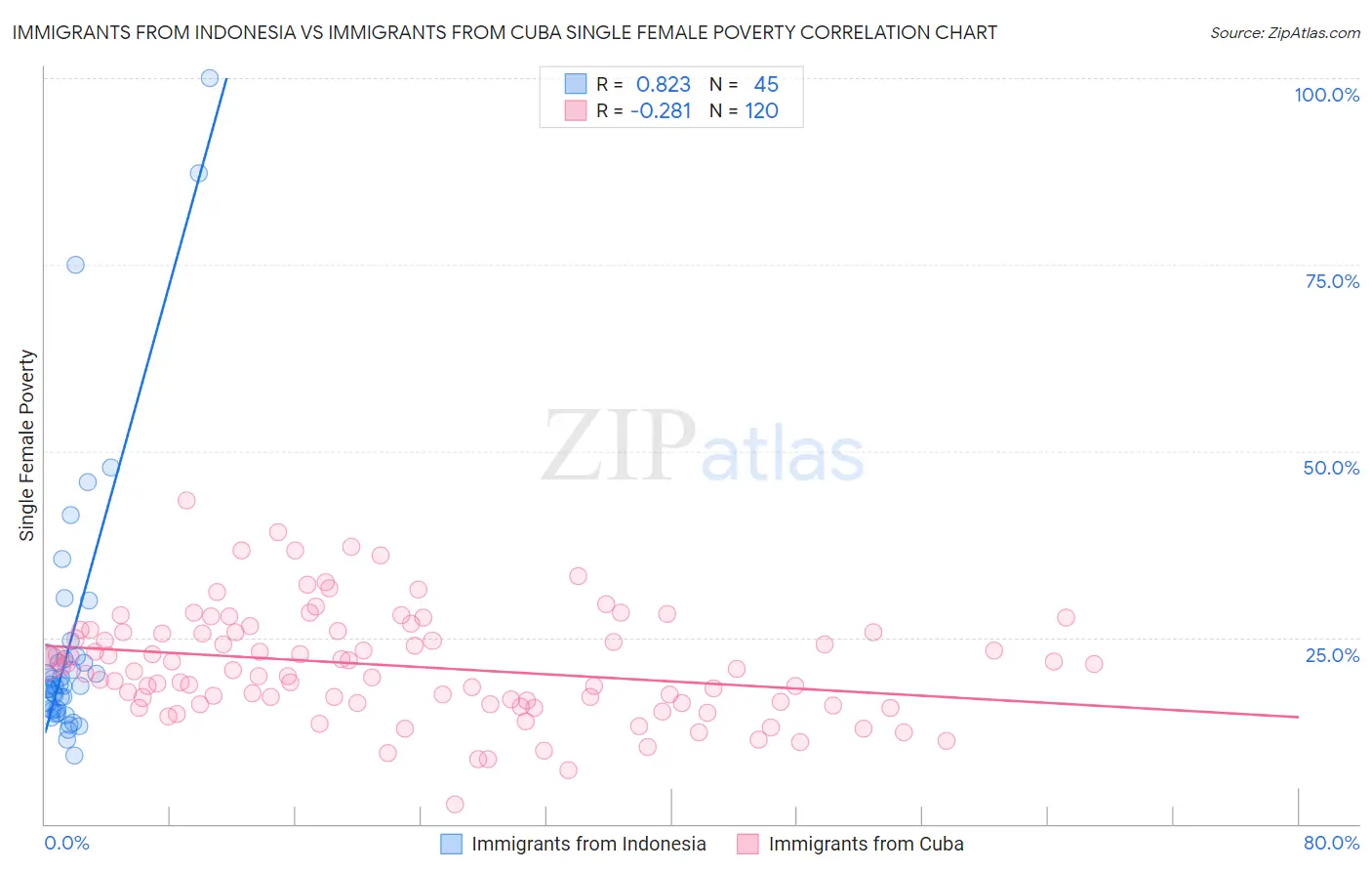Immigrants from Indonesia vs Immigrants from Cuba Single Female Poverty