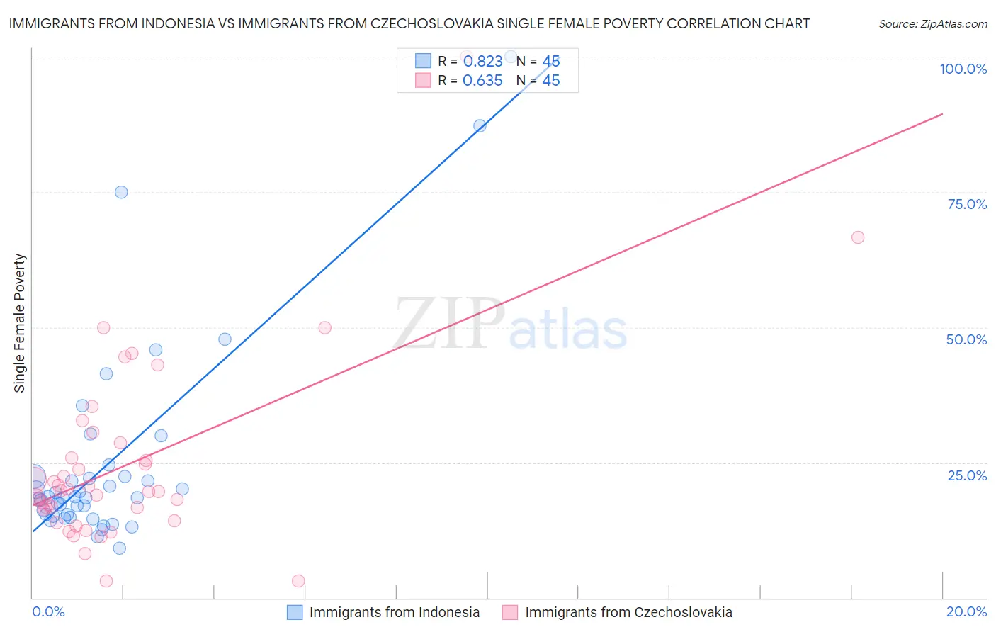 Immigrants from Indonesia vs Immigrants from Czechoslovakia Single Female Poverty
