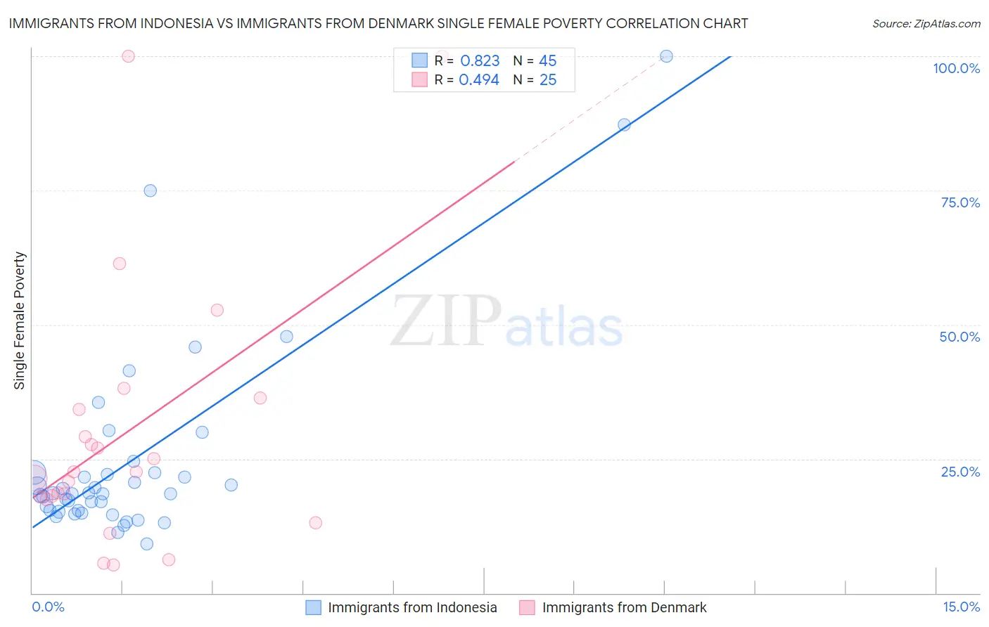 Immigrants from Indonesia vs Immigrants from Denmark Single Female Poverty