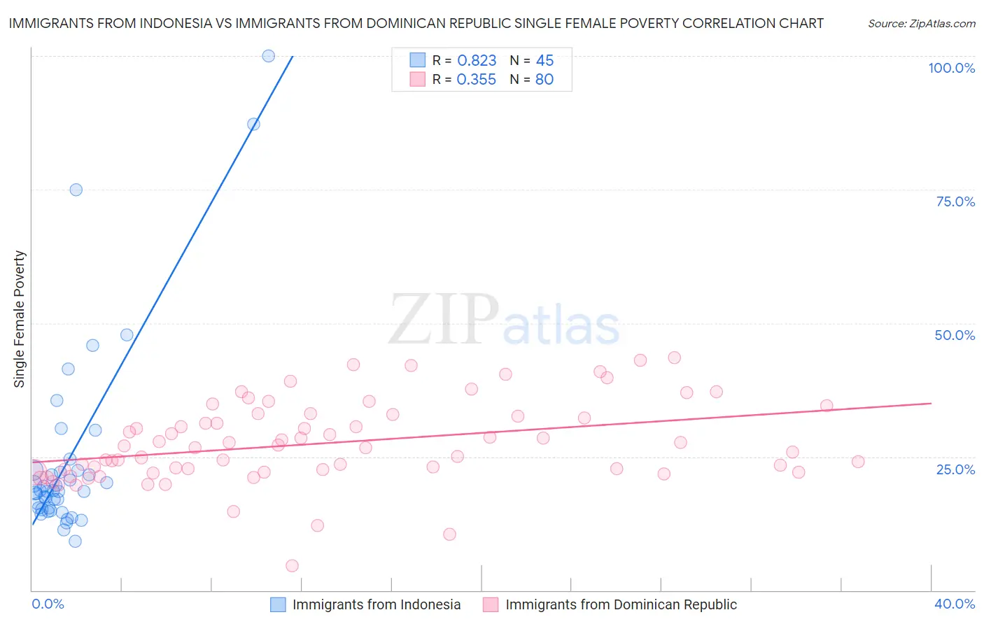 Immigrants from Indonesia vs Immigrants from Dominican Republic Single Female Poverty