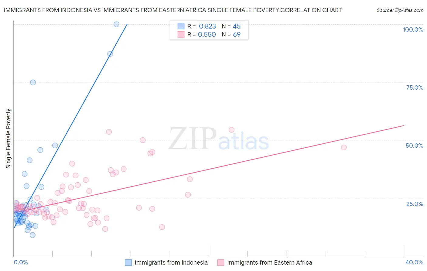 Immigrants from Indonesia vs Immigrants from Eastern Africa Single Female Poverty