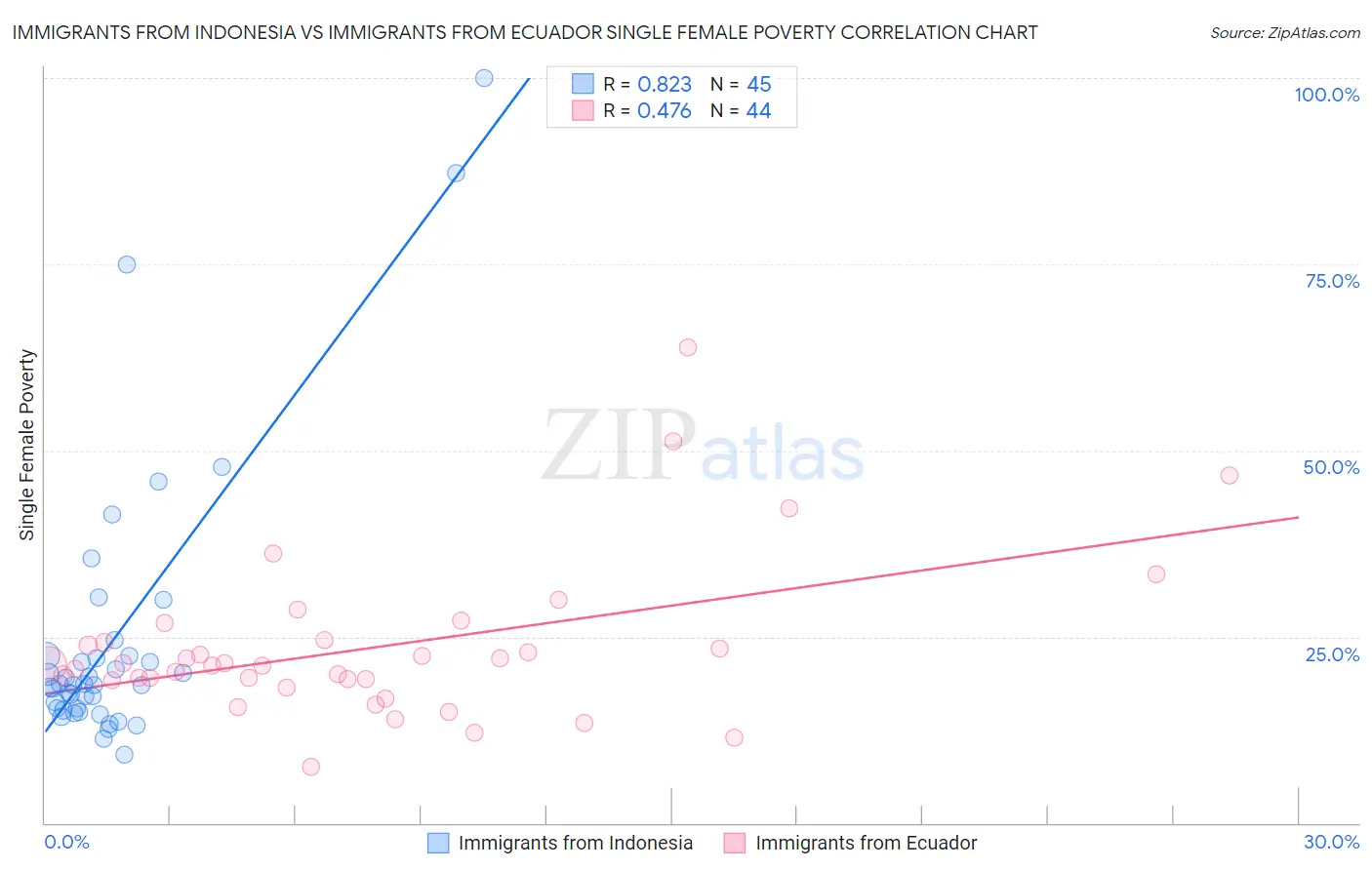 Immigrants from Indonesia vs Immigrants from Ecuador Single Female Poverty