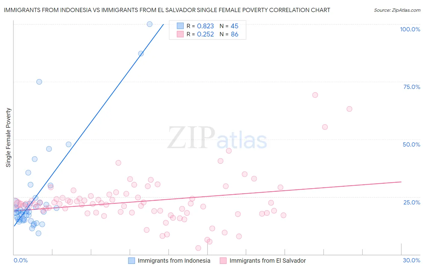 Immigrants from Indonesia vs Immigrants from El Salvador Single Female Poverty