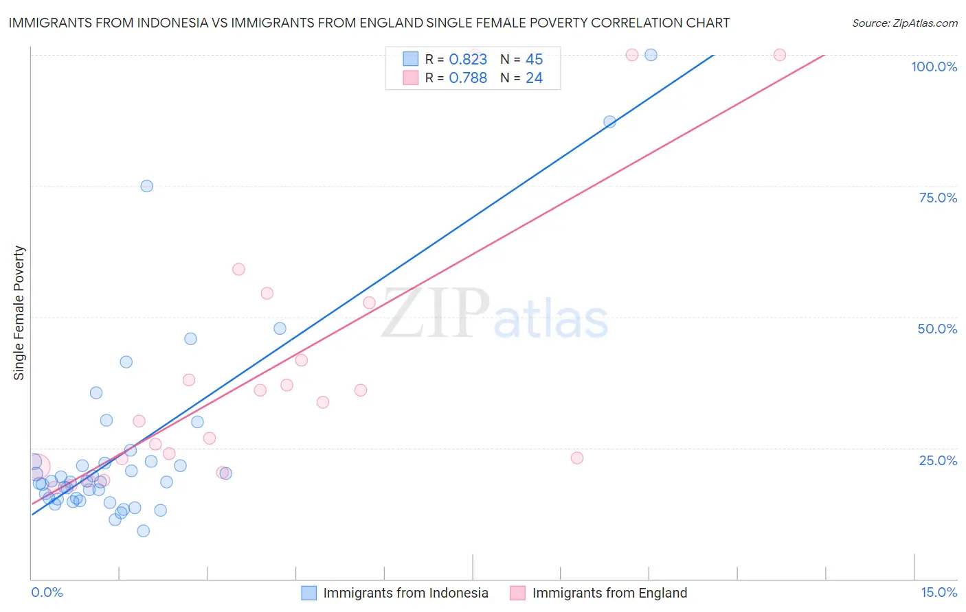 Immigrants from Indonesia vs Immigrants from England Single Female Poverty