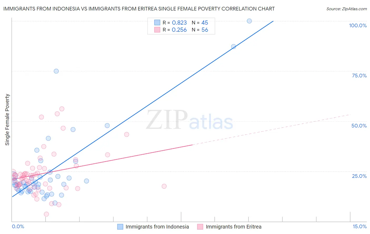 Immigrants from Indonesia vs Immigrants from Eritrea Single Female Poverty